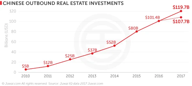 Les investisseurs chinois et l’immobilier international
