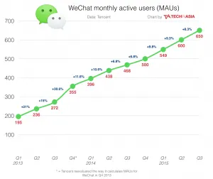 wechat, growth
