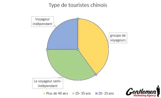 type de touriste chinois